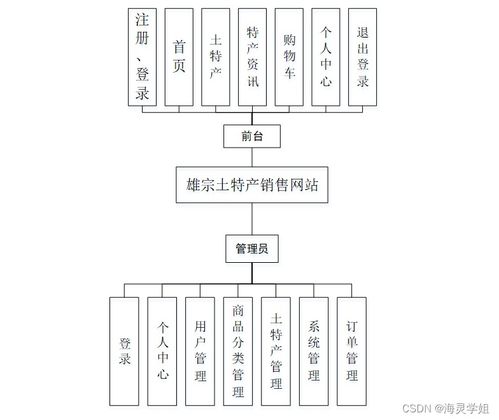 SpringBoot雄宗土特产销售网站设计与实现 计算机软硬件开发及销售全流程解析