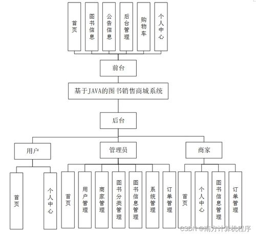基于Java的图书销售商城系统设计与实现——W268Z9计算机毕业设计SSM框架实践